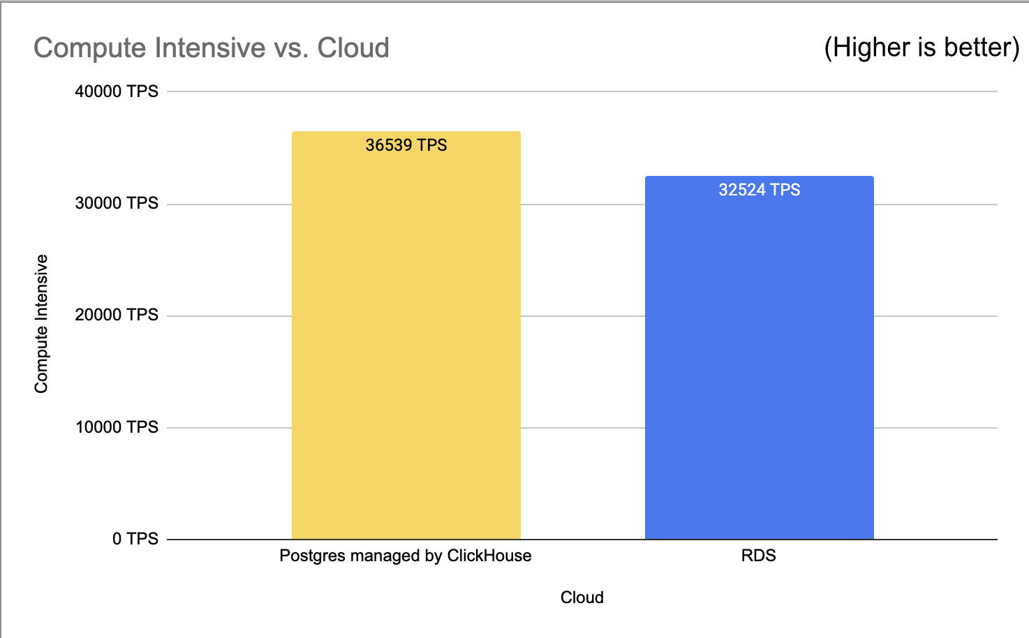 CPU Intensive benchmark results