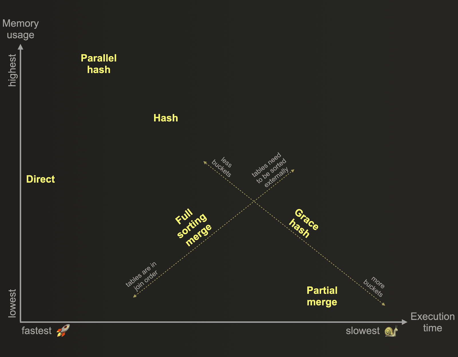 Joins — speed vs memory