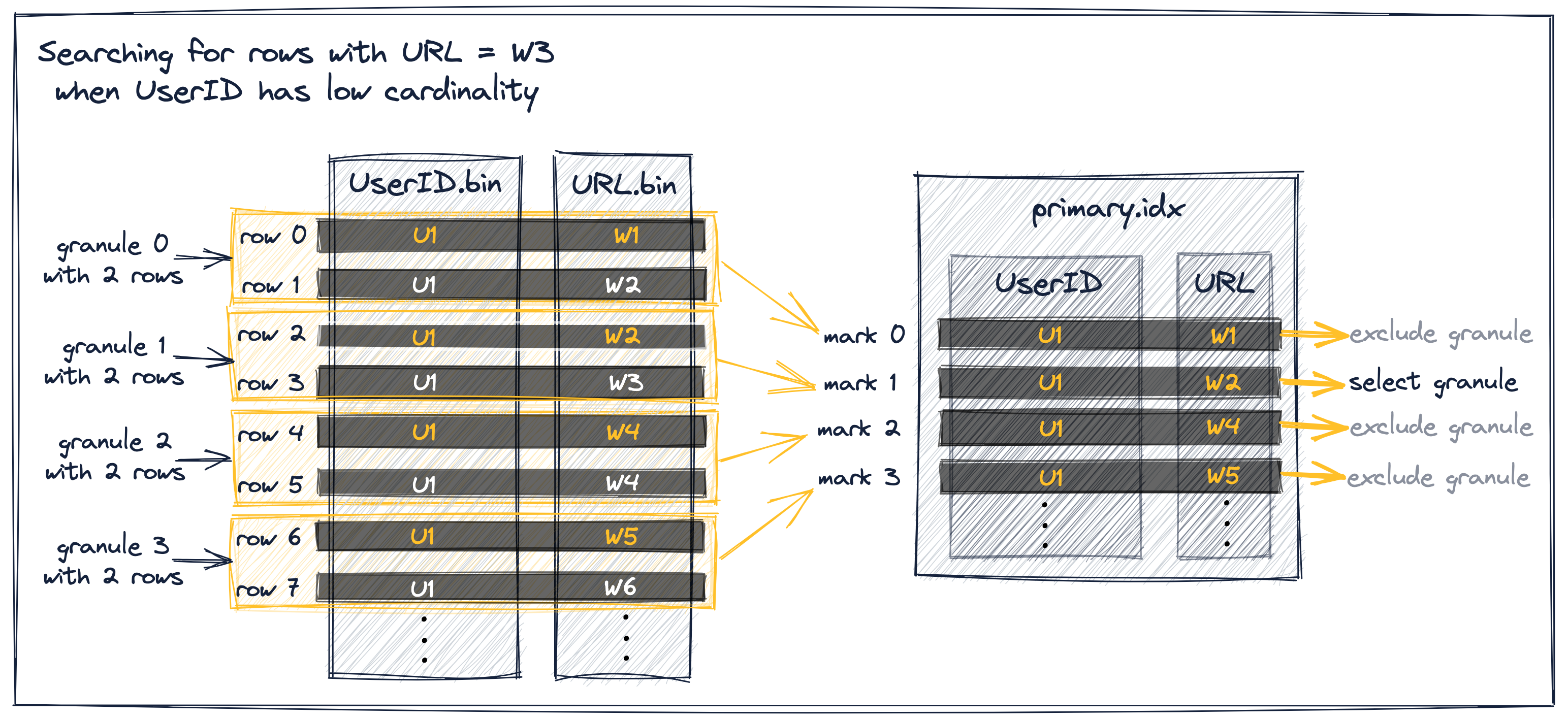 Sparse Primary Indices 06