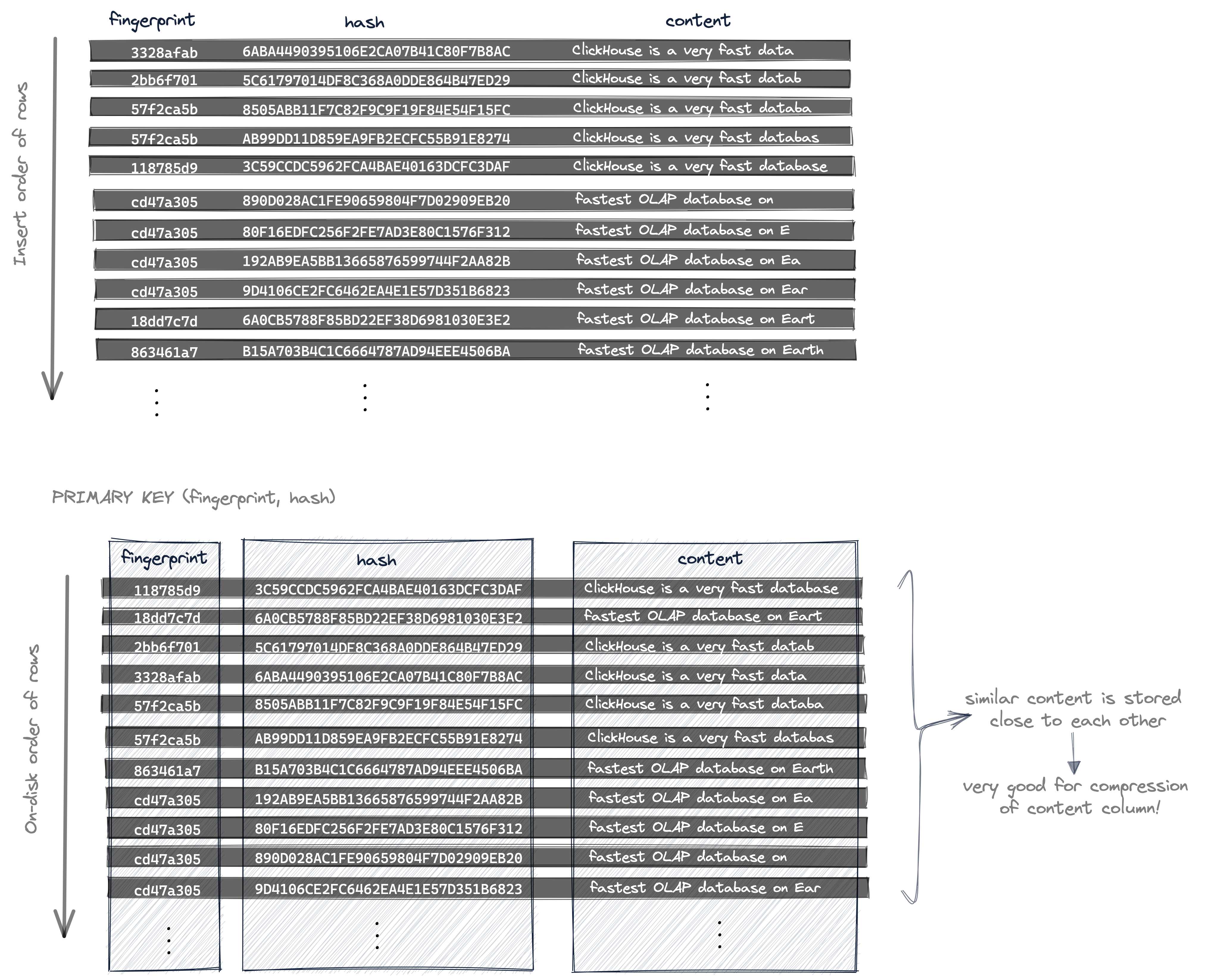Sparse Primary Indices 15b