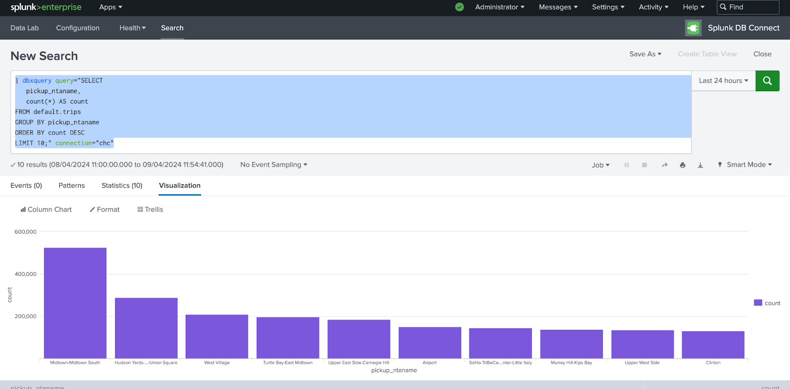 Splunk column chart visualization showing top 10 pickup neighborhoods